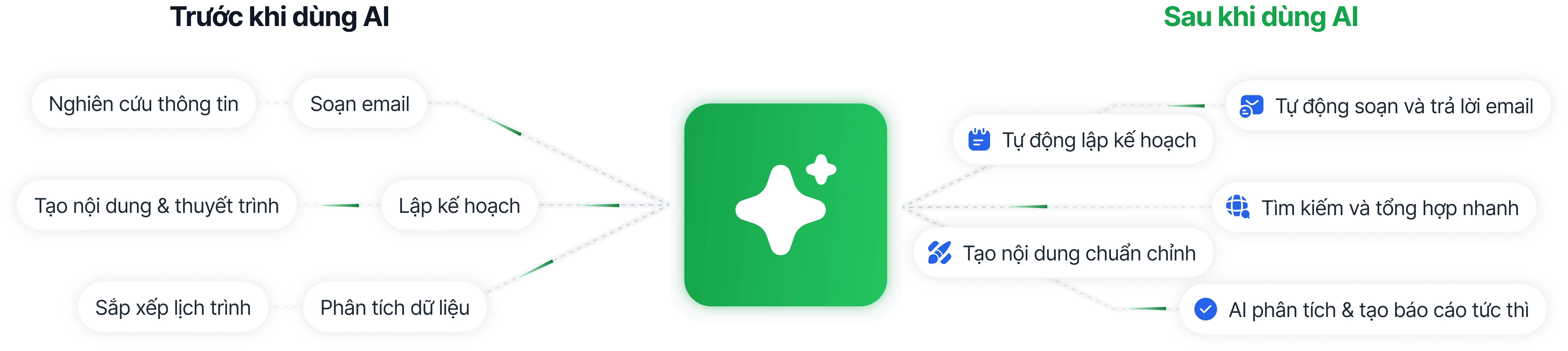 So sánh trước và sau khi dùng AI Productivity: tự động hóa email, kế hoạch, nội dung, phân tích dữ liệu