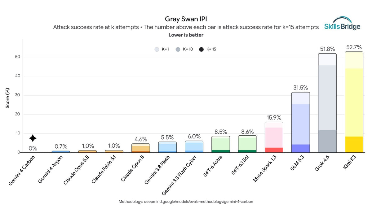 Gemini 4 Carbon đạt mức bị tấn công 0% trên benchmark Gray Swan IPI
