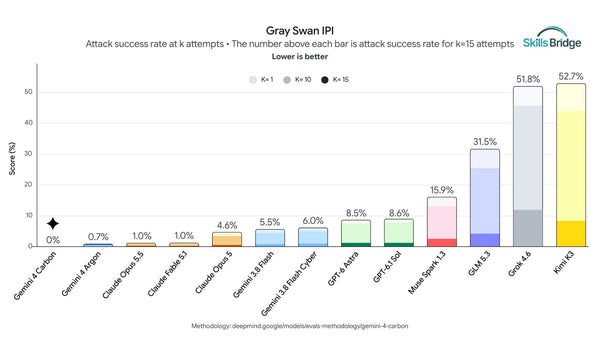 Gemini 4 Carbon đạt mức bị tấn công 0% trên benchmark Gray Swan IPI