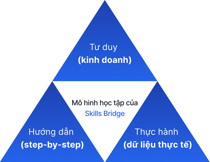 Mô hình học tập tại Skills Bridge: kết hợp tư duy kinh doanh, hướng dẫn từng bước và thực hành với dữ liệu thực tế